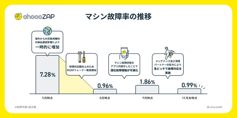 マシンの故障率の推移