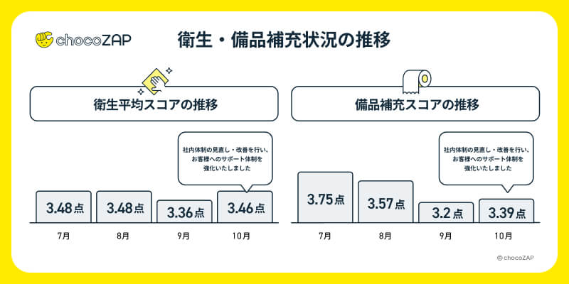 衛生・備品補充状況の推移