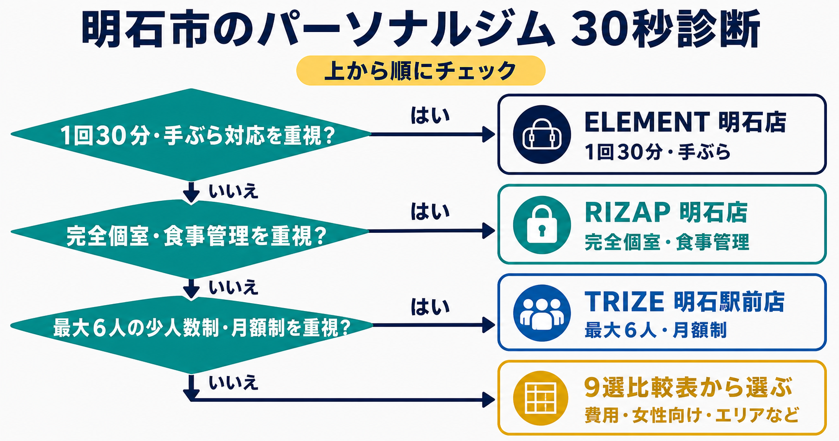 明石市のパーソナルジム30秒診断フローチャート