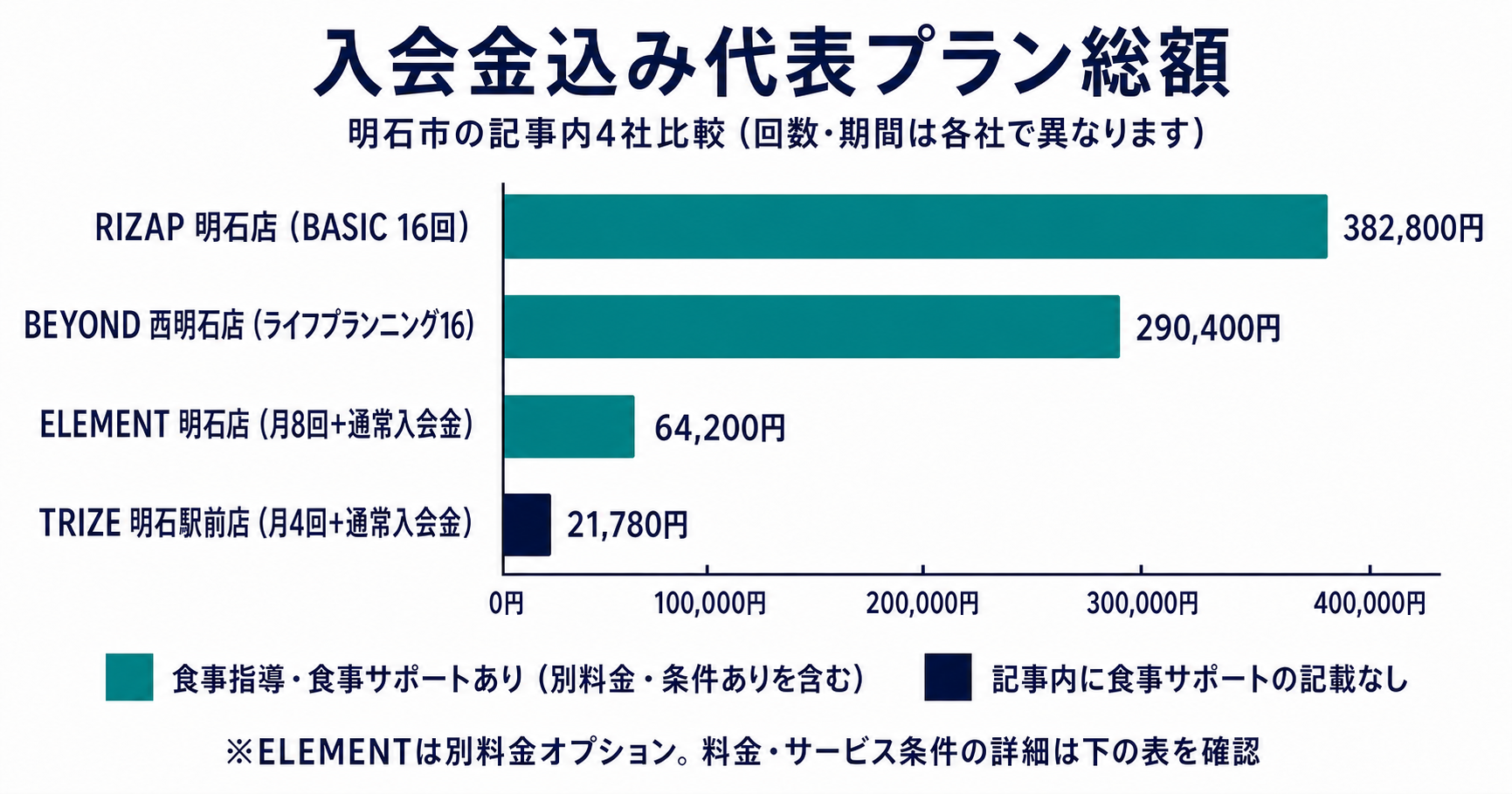 明石市のパーソナルジム4社の入会金込み代表プラン総額を比較した横棒グラフ