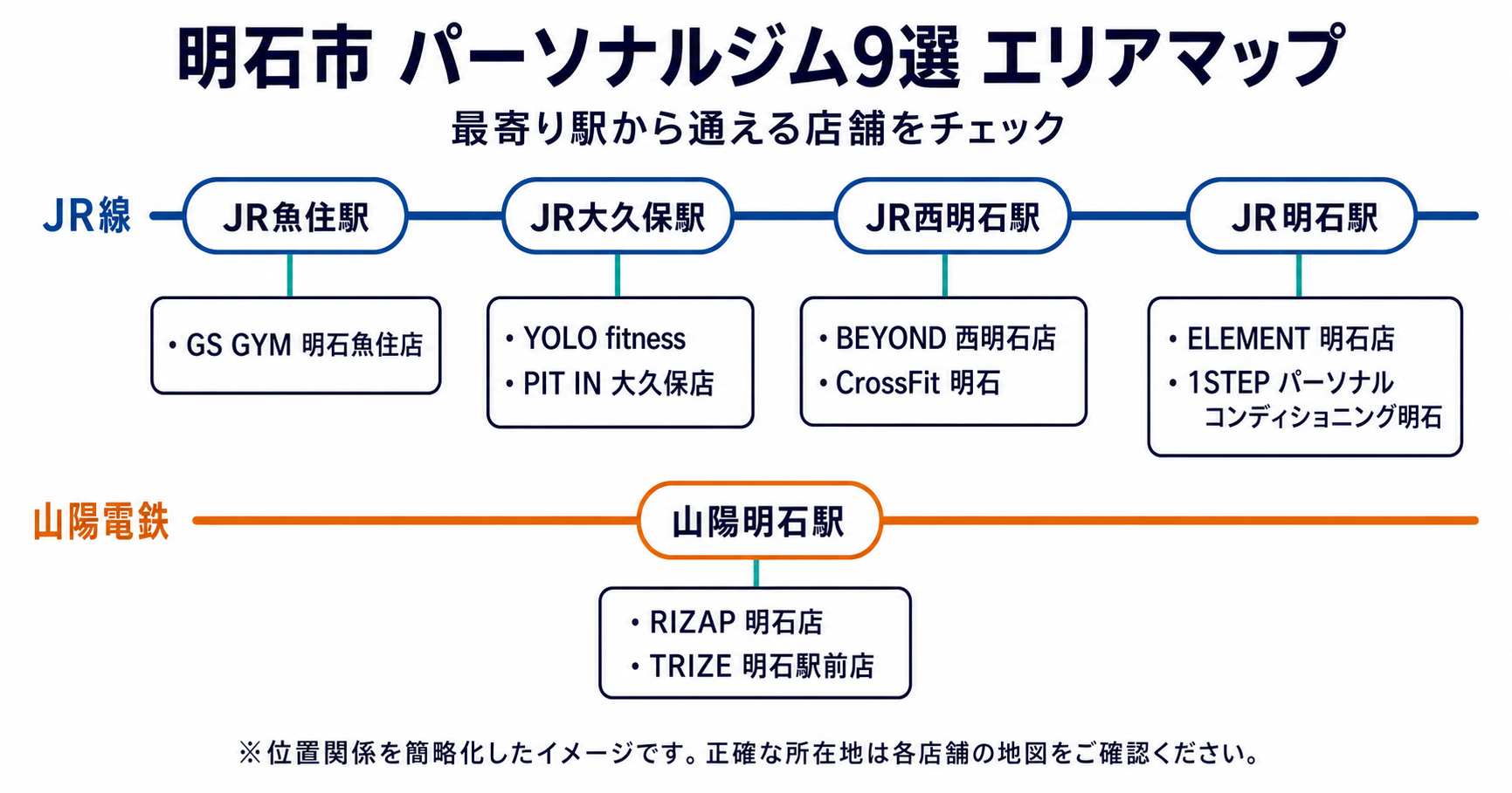 明石市のパーソナルジム9店舗を最寄り駅別に示した路線図風エリアマップ