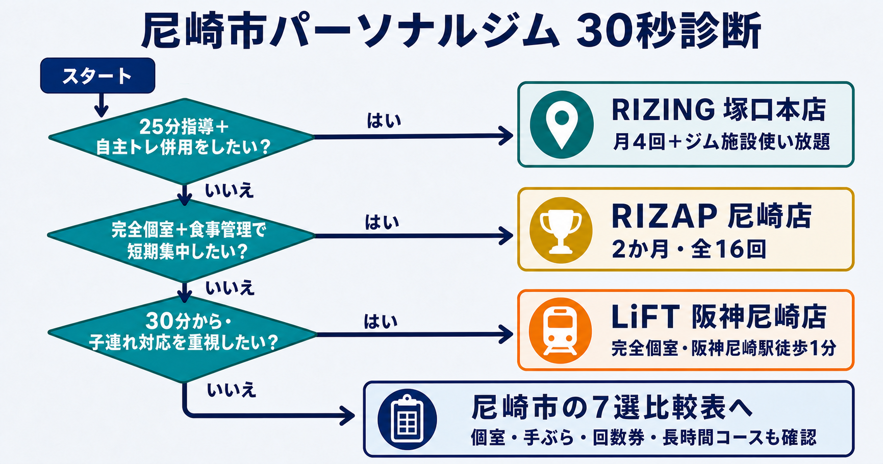 尼崎市のパーソナルジム30秒診断フローチャート