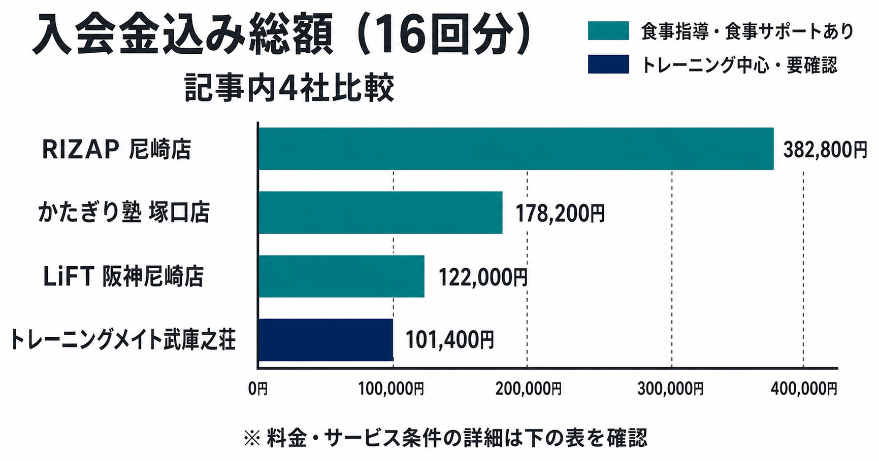 尼崎市のパーソナルジム4社の入会金込み総額を比較した横棒グラフ