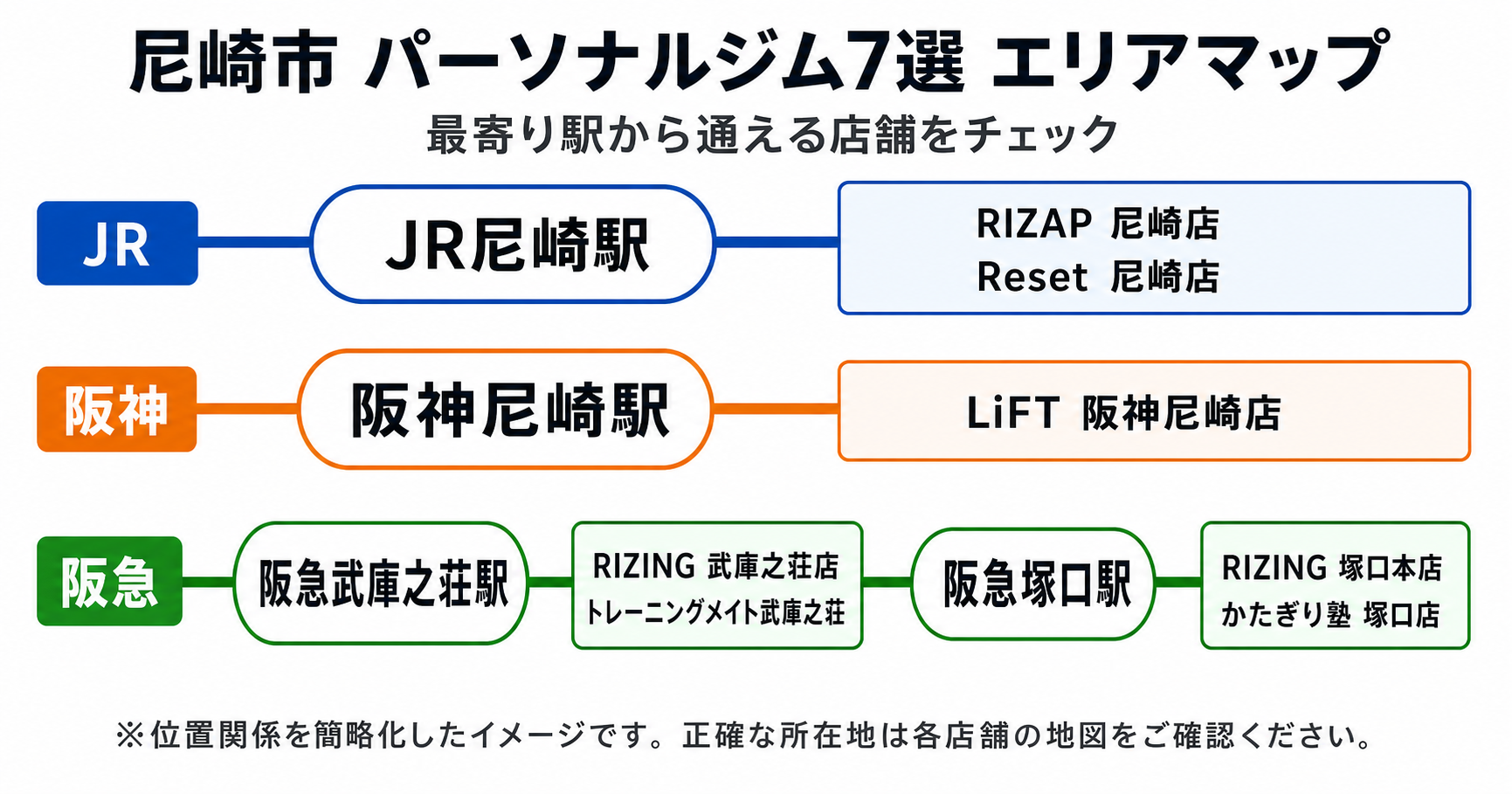 尼崎市のパーソナルジム7店舗を最寄り駅別に示した路線図風エリアマップ