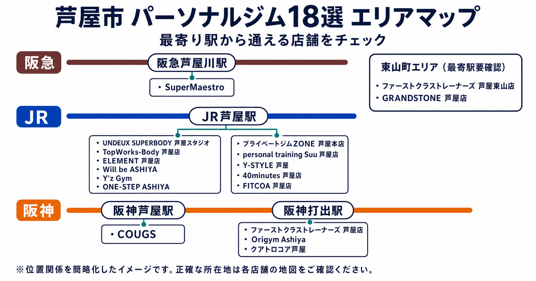 芦屋市のパーソナルジム18店舗を最寄り駅別に示した路線図風エリアマップ