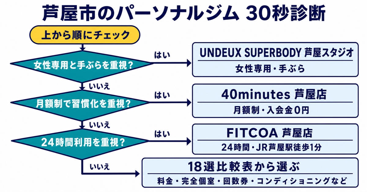 女性専用と手ぶら、月額制と習慣化、24時間利用の順に選べる芦屋市のパーソナルジム30秒診断フローチャート
