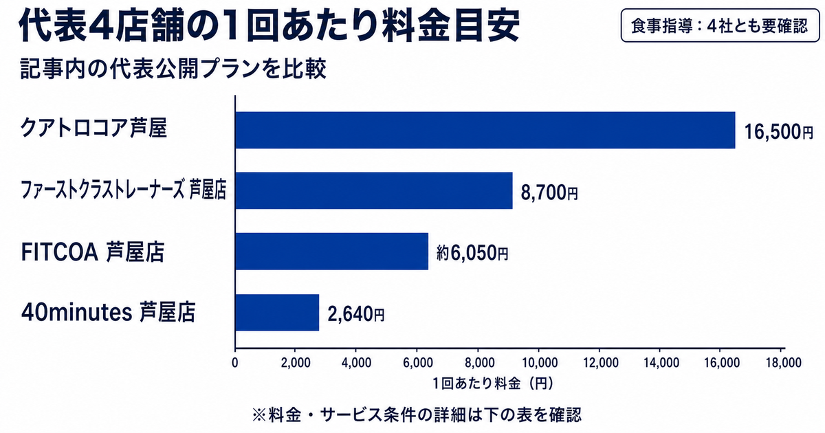 芦屋市のパーソナルジム代表4店舗の1回あたり料金目安を比較した横棒グラフ