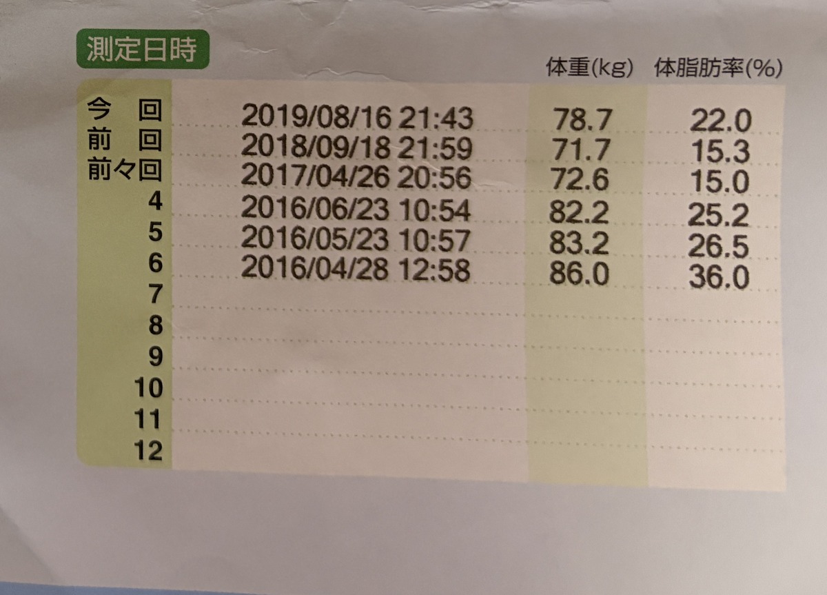 運営者が過去に記録した2016年から2019年の体重・体脂肪率の測定データ