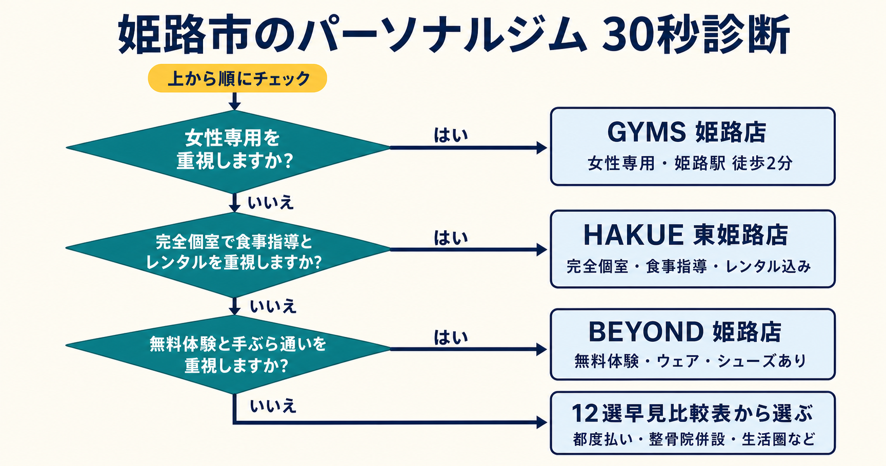 女性専用、完全個室、無料体験と手ぶらの順に選べる姫路市のパーソナルジム30秒診断フローチャート
