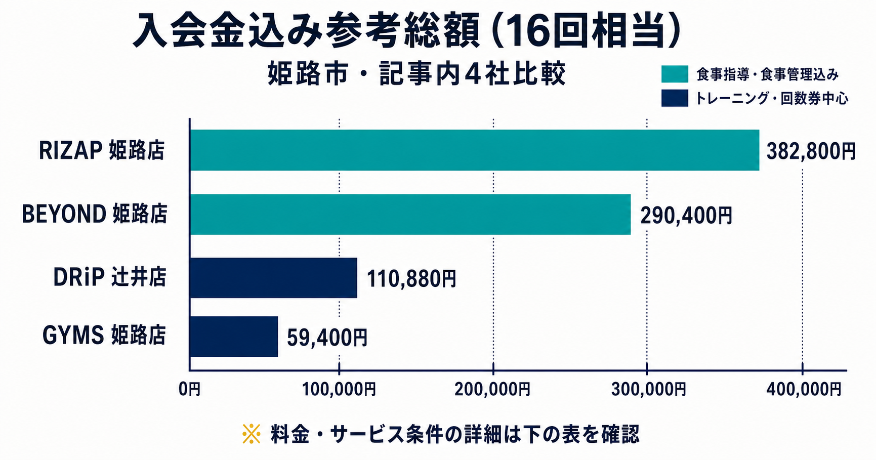 姫路市のパーソナルジム4社の入会金込み参考総額を比較した横棒グラフ