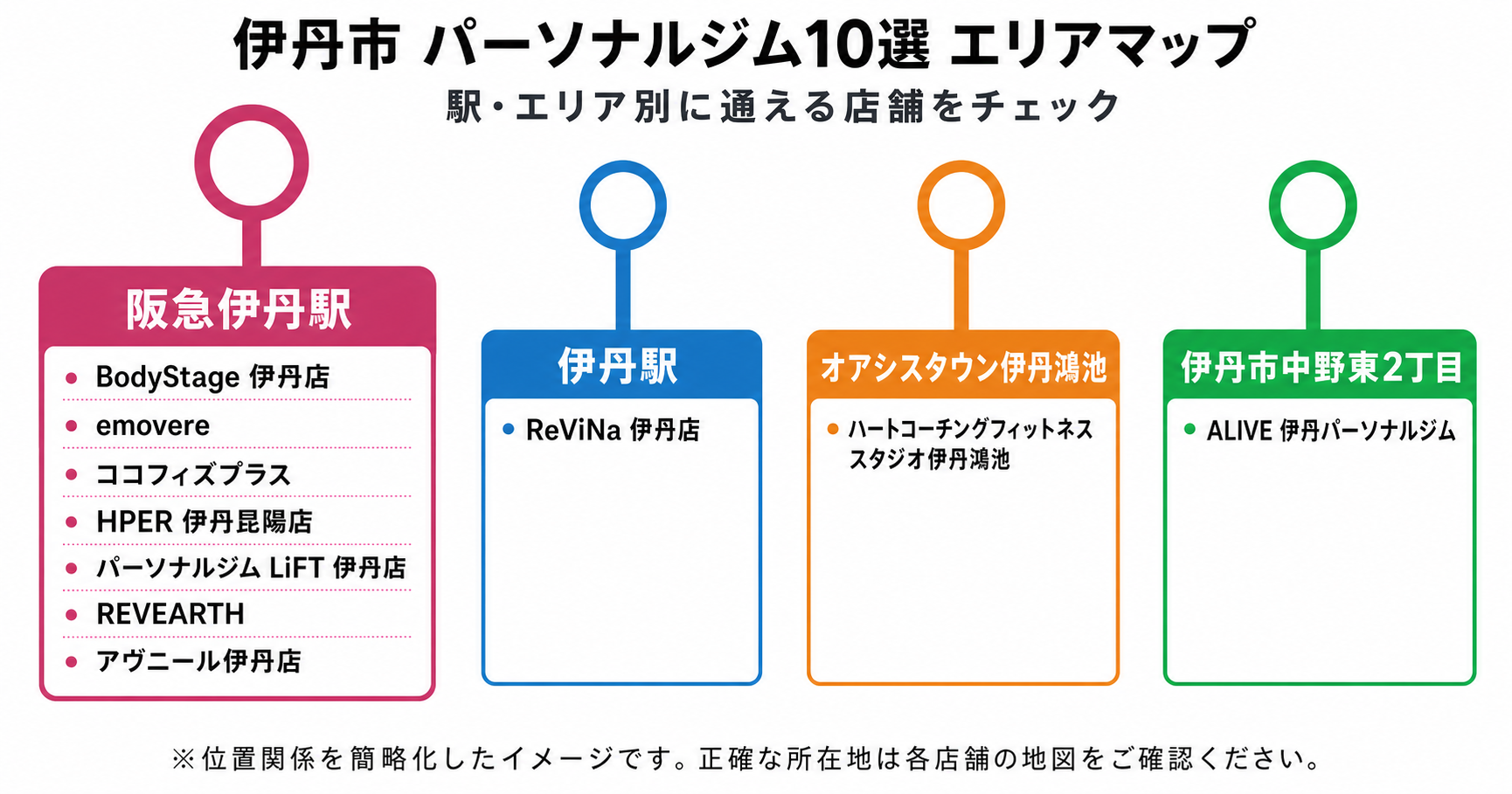 伊丹市のパーソナルジム10店舗を駅・エリア別に示した路線図風エリアマップ
