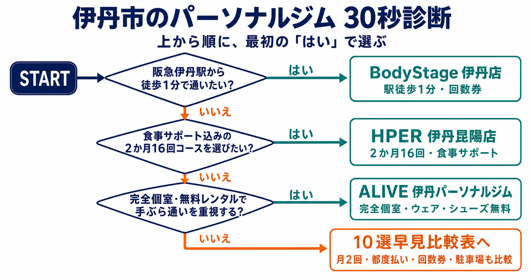 阪急伊丹駅徒歩1分、食事サポート、完全個室・無料レンタルの順に選べる伊丹市のパーソナルジム30秒診断フローチャート
