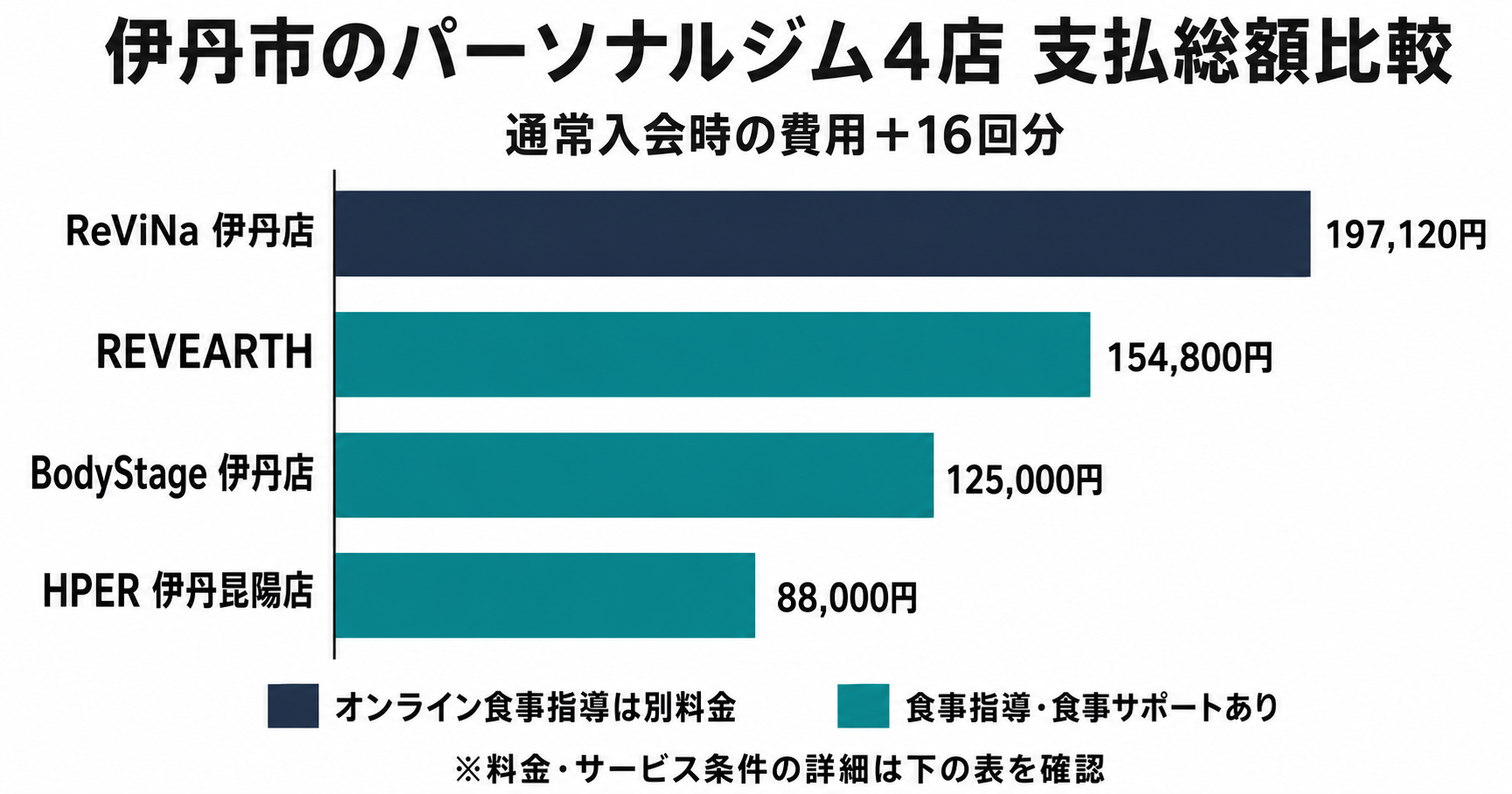 伊丹市のパーソナルジム4店の通常入会時費用+16回分の支払総額を比較した横棒グラフ