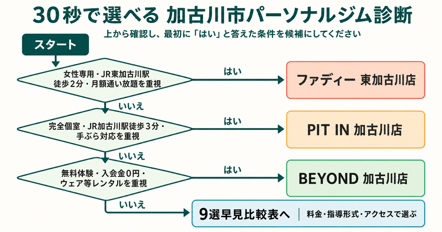 女性専用と徒歩2分、完全個室と手ぶら、無料体験とレンタルの順に選べる加古川市のパーソナルジム30秒診断フローチャート