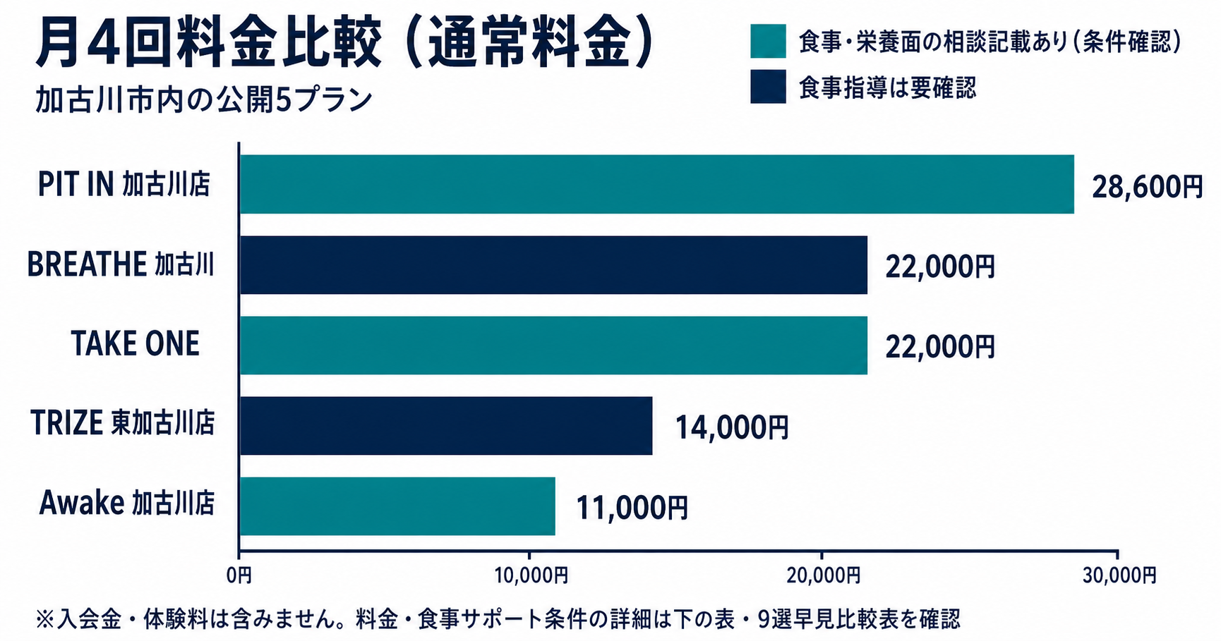 加古川市のパーソナルジム5社の月4回通常料金を比較した横棒グラフ