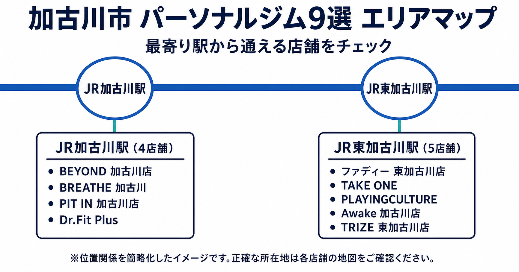 加古川市のパーソナルジム9店舗を最寄り駅別に示した路線図風エリアマップ