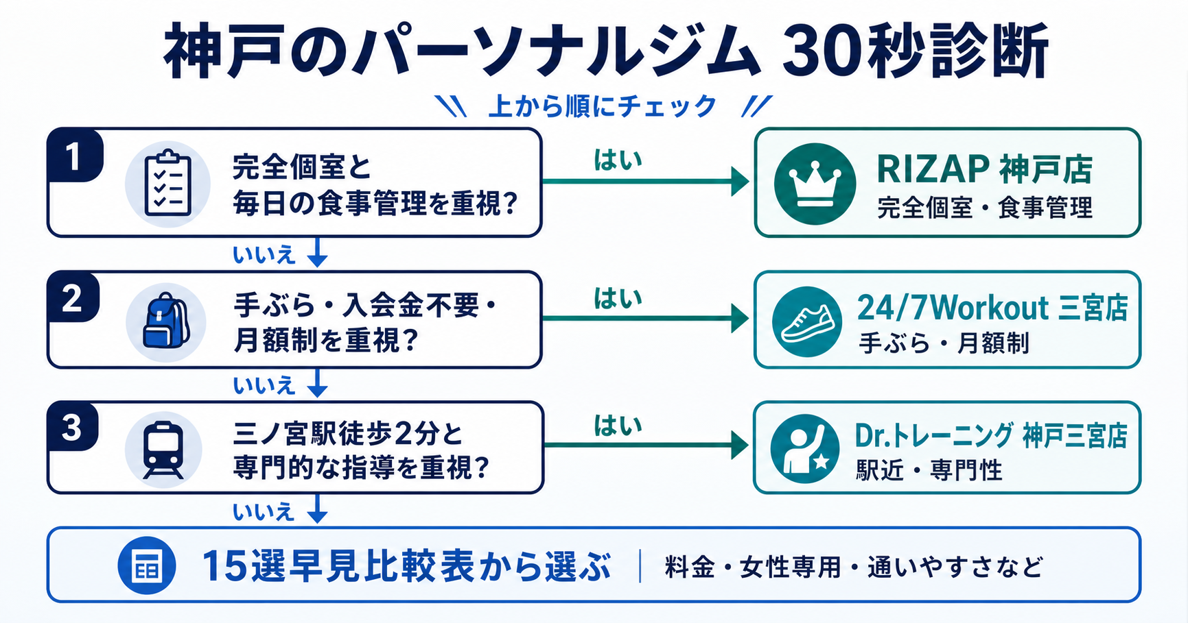 完全個室と毎日の食事管理、手ぶら・入会金不要・月額制、三ノ宮駅徒歩2分と専門性の順に選べる神戸のパーソナルジム30秒診断フローチャート