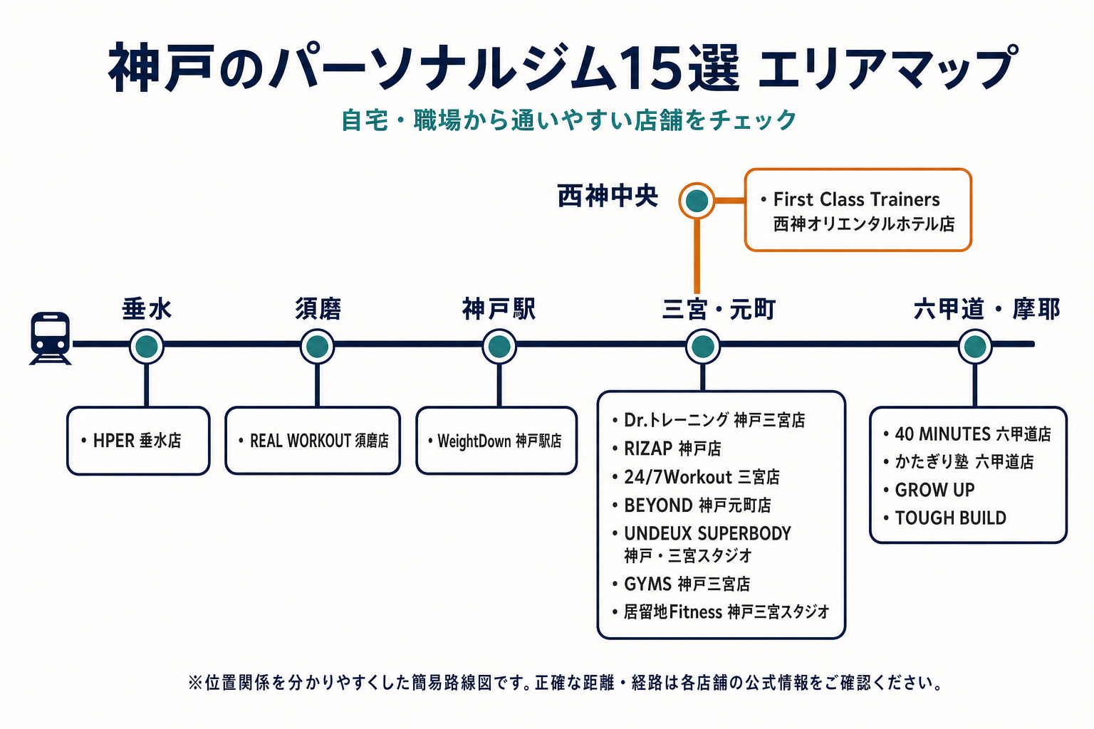 神戸市内の15店舗を六甲道・摩耶、三宮・元町、神戸駅、須磨、垂水、西神中央の6エリアに分けた簡易路線図