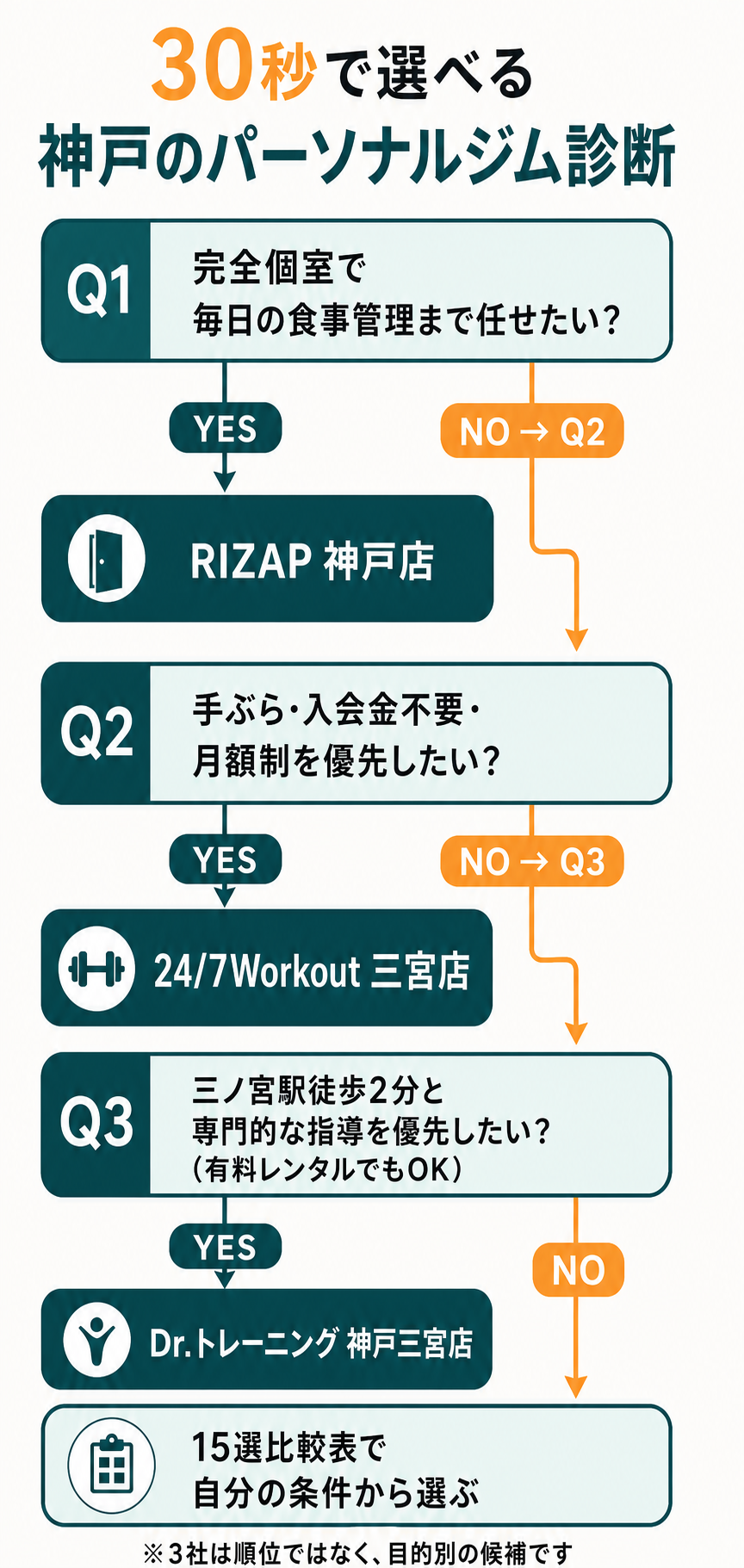 完全個室・食事管理ならRIZAP、手ぶら・月額なら24/7Workout、駅近と専門性ならDr.トレーニングを選ぶ神戸のパーソナルジム診断フローチャート