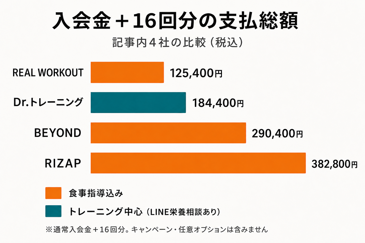 REAL WORKOUT125,400円、Dr.トレーニング184,400円、BEYOND290,400円、RIZAP382,800円の入会金込み16回総額を比較した横棒グラフ