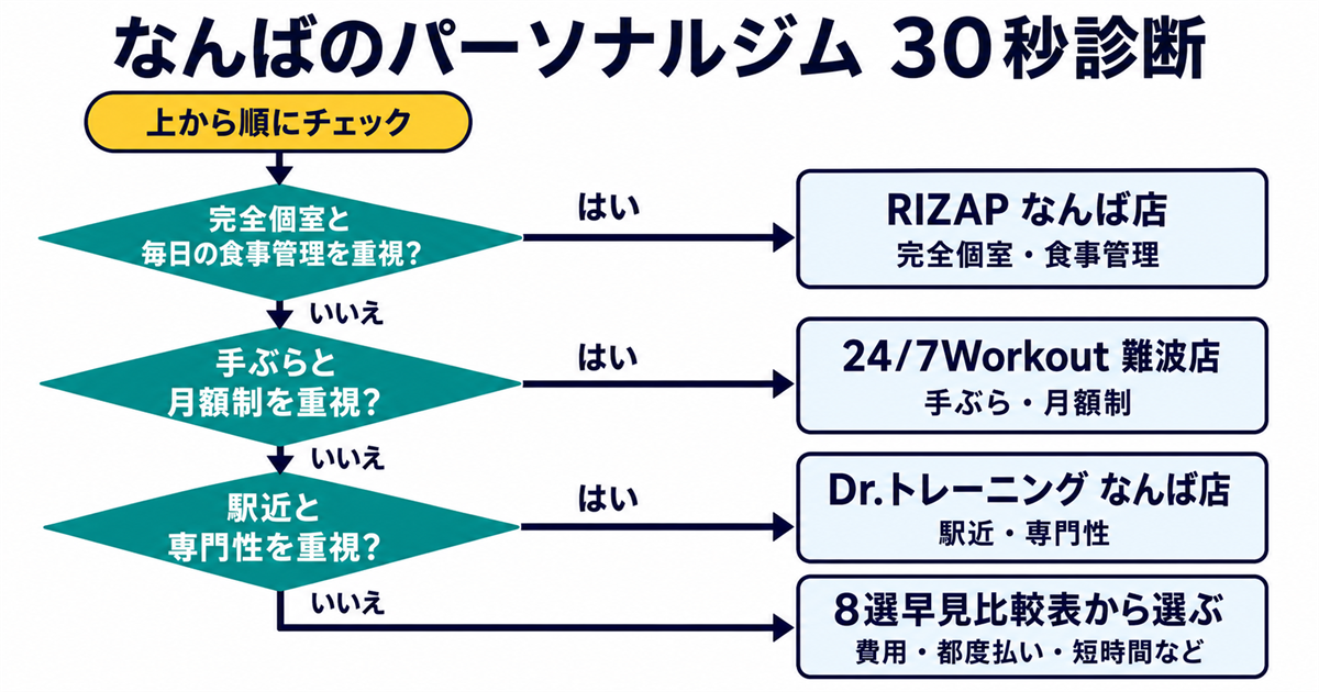 完全個室と食事管理、手ぶらと月額制、駅近と専門性の順に選べるなんばのパーソナルジム30秒診断フローチャート