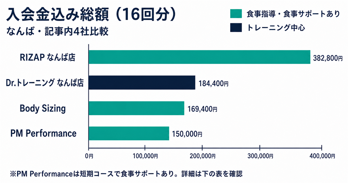 なんばのパーソナルジム4社の入会金込み総額を比較した横棒グラフ
