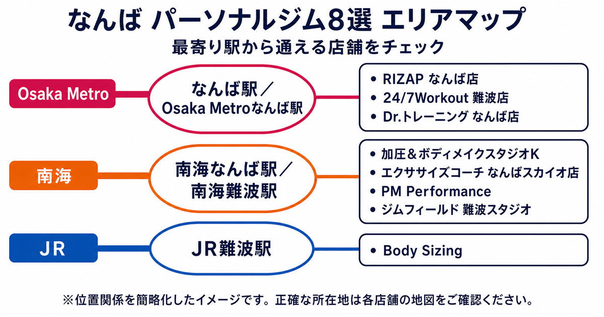 なんばのパーソナルジム8店舗を最寄り駅別に示した路線図風エリアマップ