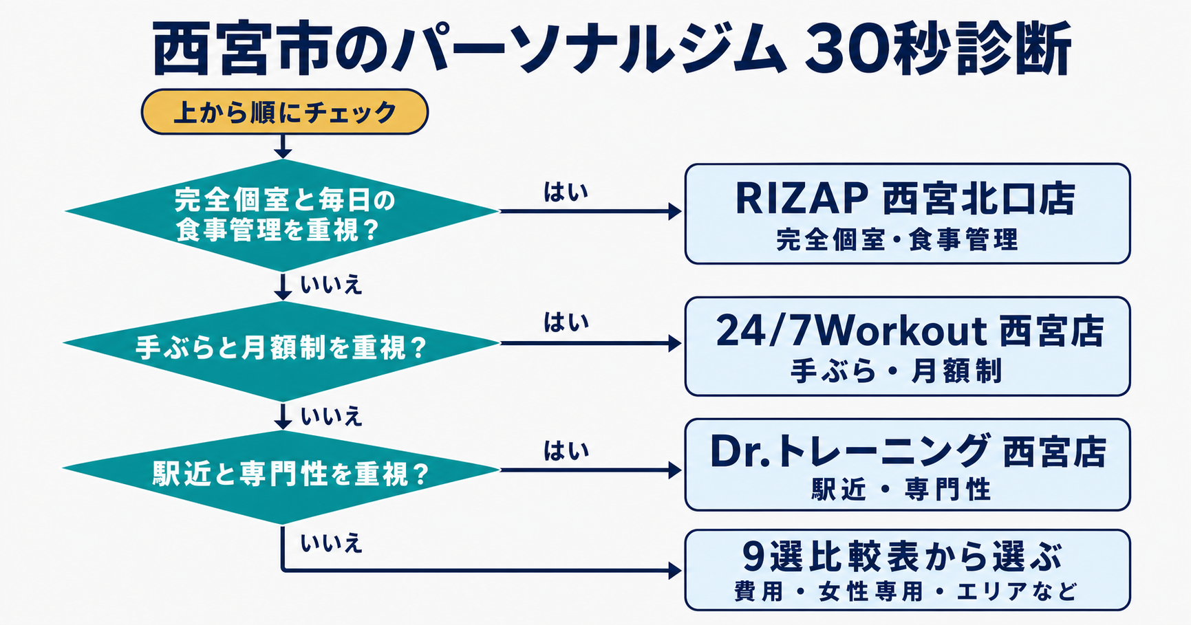 完全個室と食事管理、手ぶらと月額制、駅近と専門性の順に選べる西宮市のパーソナルジム30秒診断フローチャート
