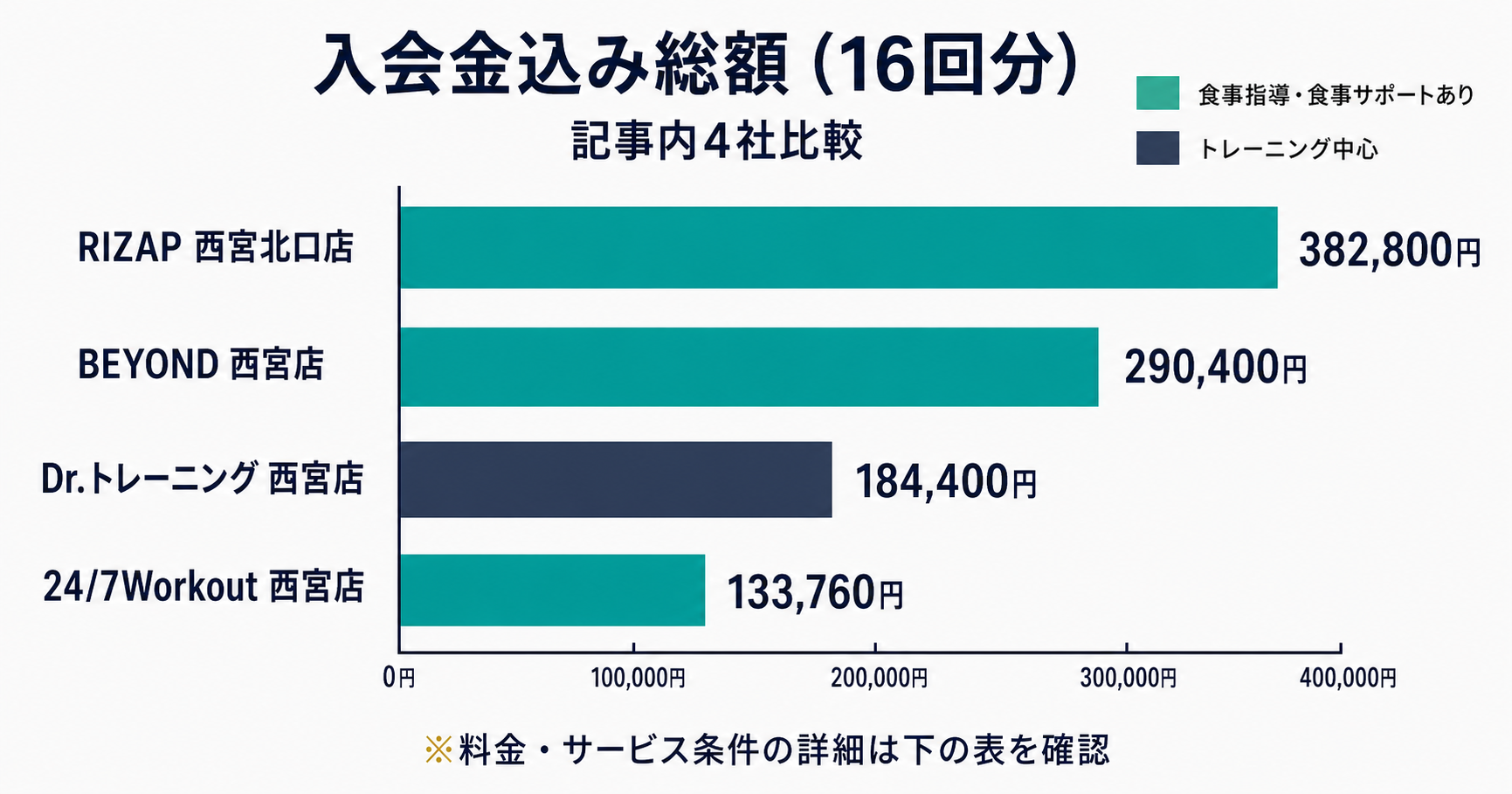 西宮市のパーソナルジム4社の入会金込み総額を比較した横棒グラフ