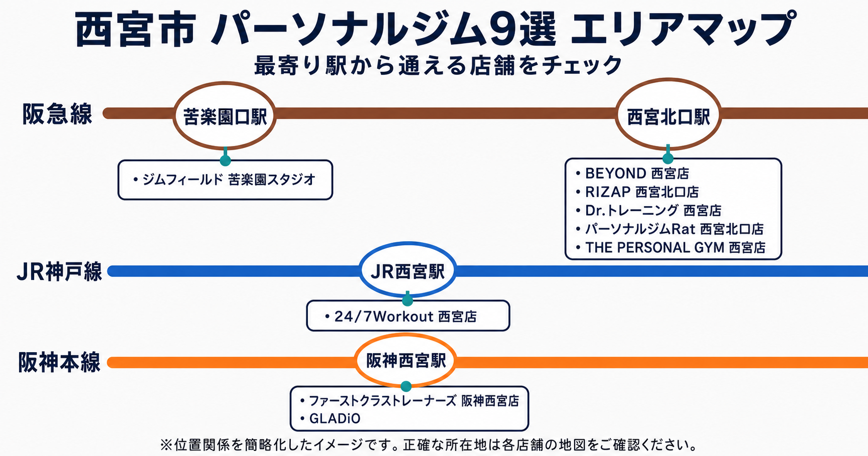 西宮市のパーソナルジム9店舗を最寄り駅別に示した路線図風エリアマップ