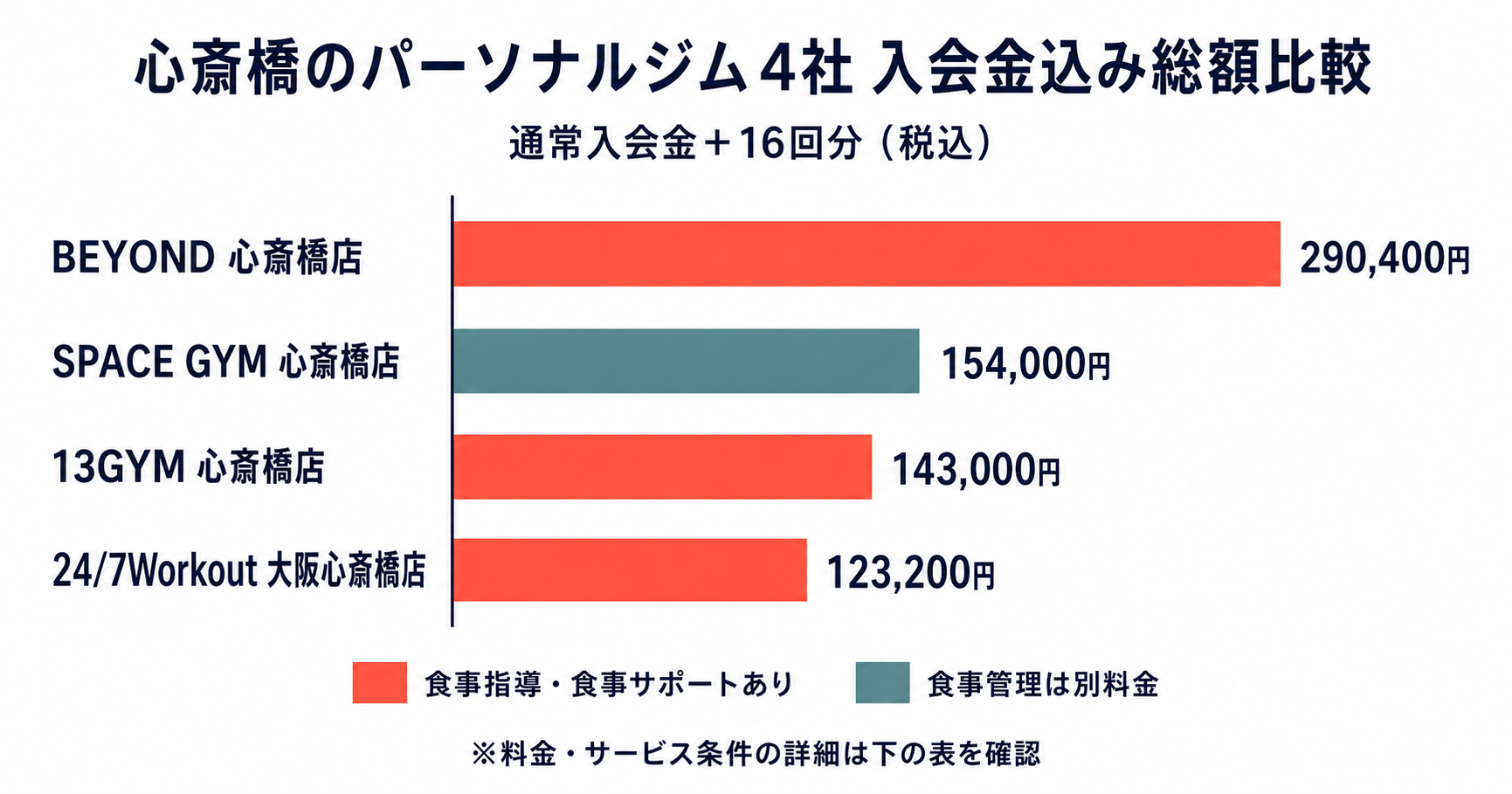 心斎橋のパーソナルジム4社の入会金込み総額を比較した横棒グラフ