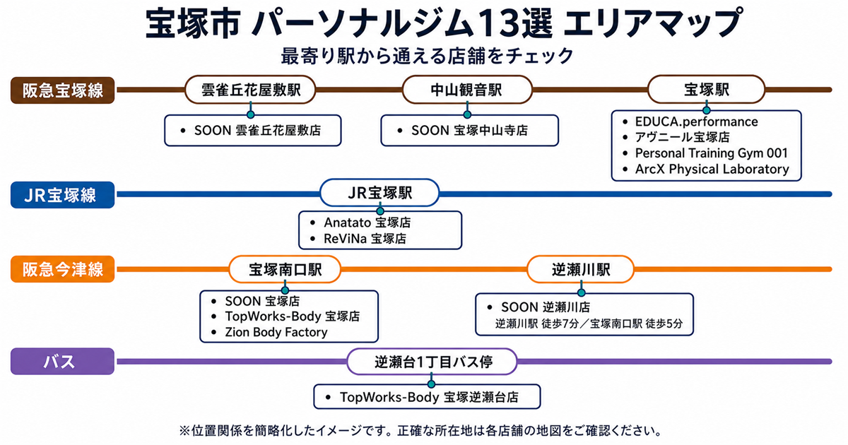 宝塚市のパーソナルジム13店舗を最寄り駅別に示した路線図風エリアマップ