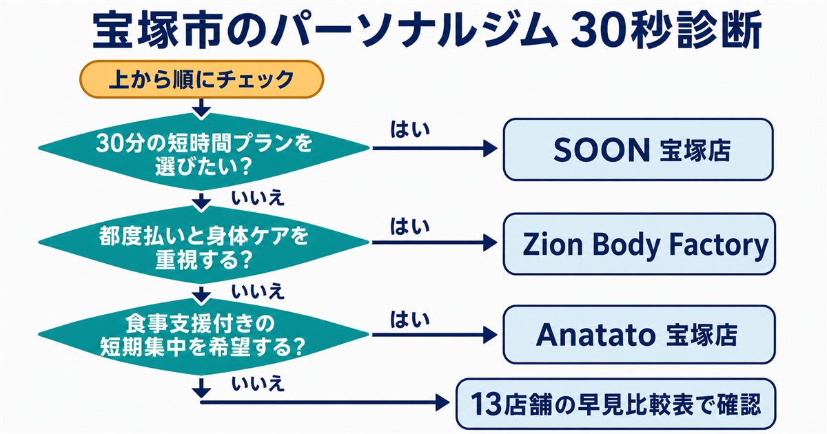 宝塚市のパーソナルジム30秒診断フローチャート