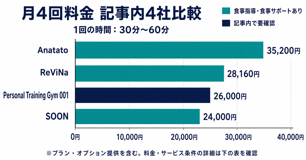 宝塚市のパーソナルジム4社の月4回料金を比較した横棒グラフ