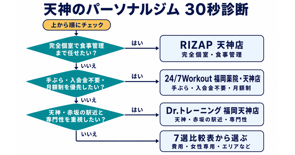 完全個室と食事管理、手ぶら・入会金不要・月額制、天神・赤坂の駅近と専門性の順に選べる天神のパーソナルジム30秒診断フローチャート