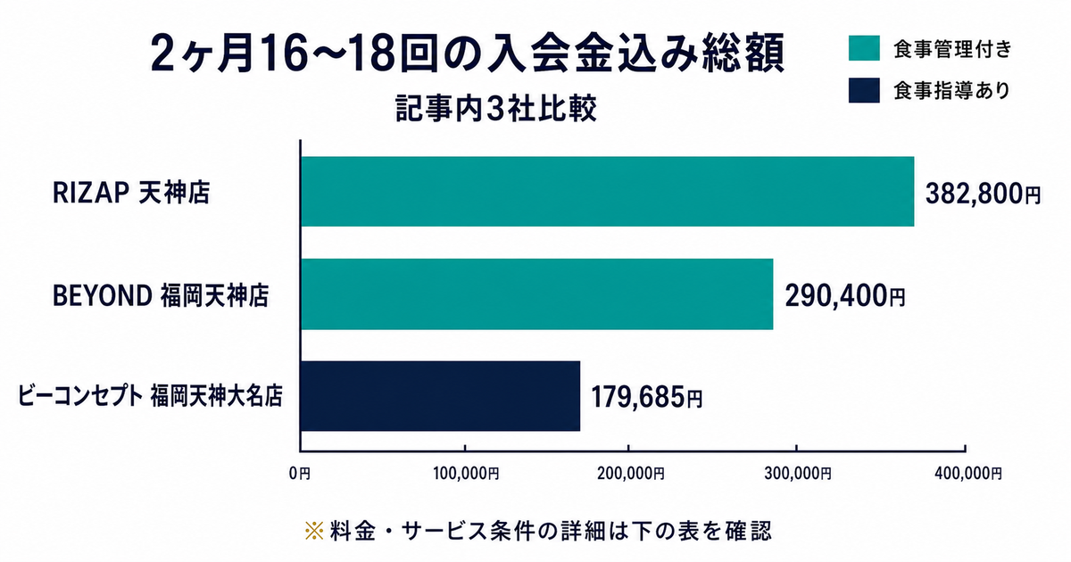 天神のパーソナルジム3社の2ヶ月16〜18回の入会金込み総額を比較した横棒グラフ