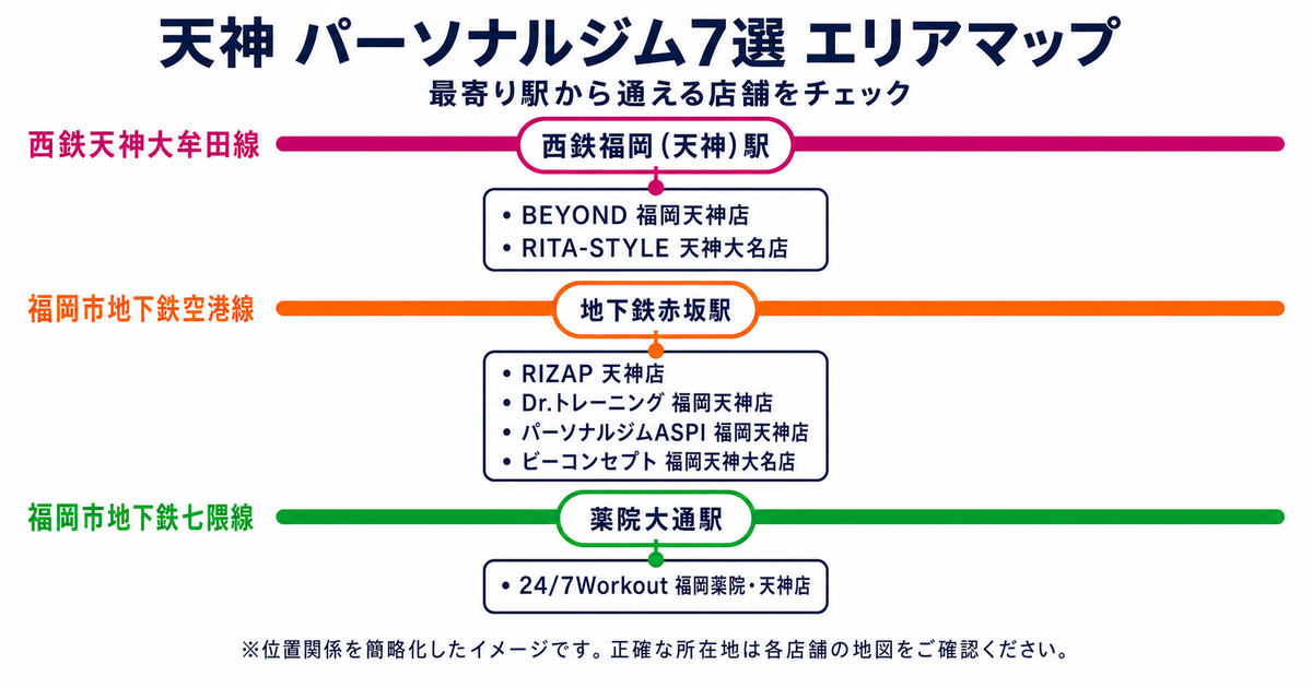 天神のパーソナルジム7店舗を最寄り駅別に示した路線図風エリアマップ