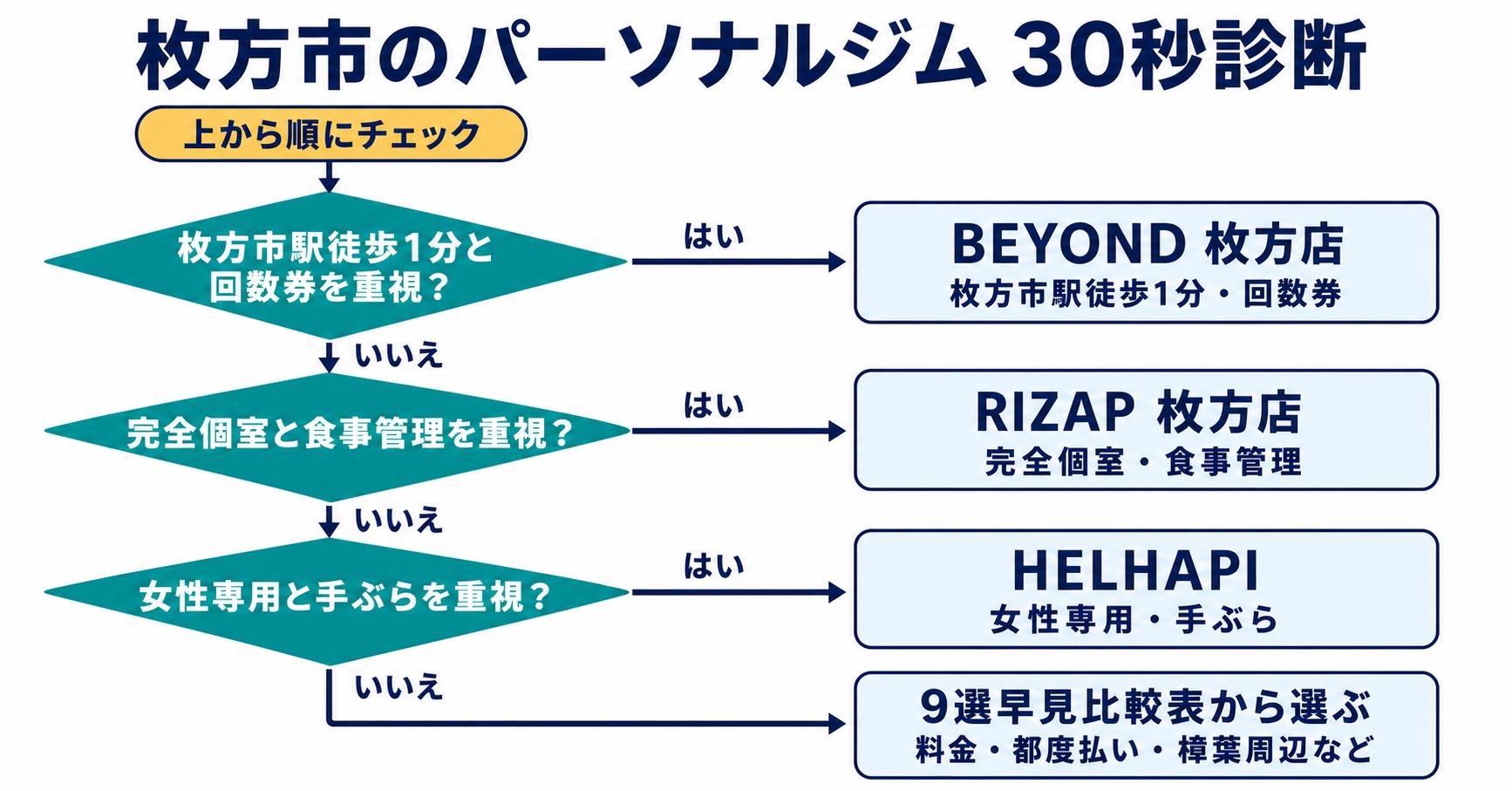 枚方市駅徒歩1分と回数券、完全個室と食事管理、女性専用と手ぶらの順に選べる枚方市のパーソナルジム30秒診断フローチャート