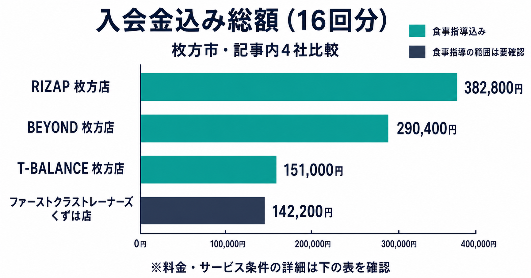 枚方市のパーソナルジム4社の入会金込み総額を比較した横棒グラフ
