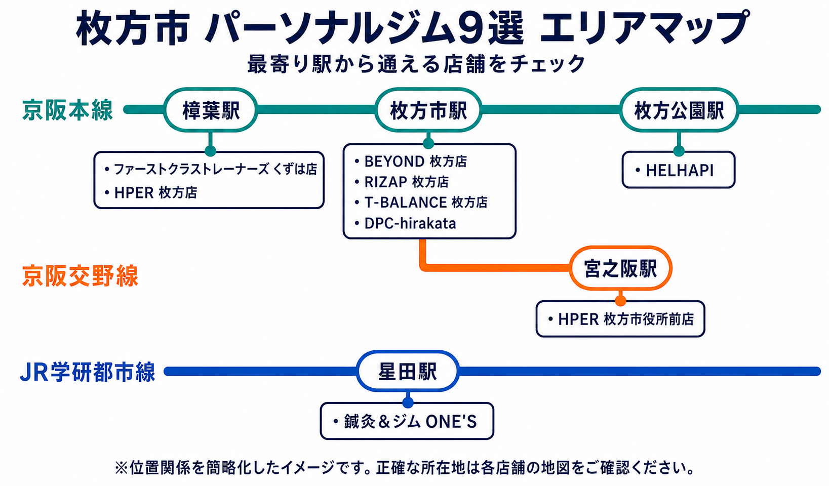 枚方市のパーソナルジム9店舗を最寄り駅別に示した路線図風エリアマップ