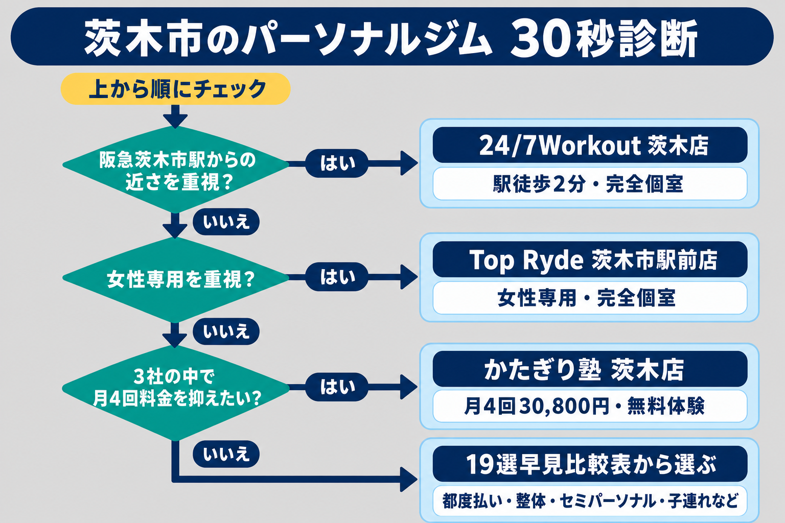 駅近・女性向け・3社内の月4回料金から、24/7Workout・Top Ryde・かたぎり塾を選べる茨木市のパーソナルジム30秒診断フローチャート
