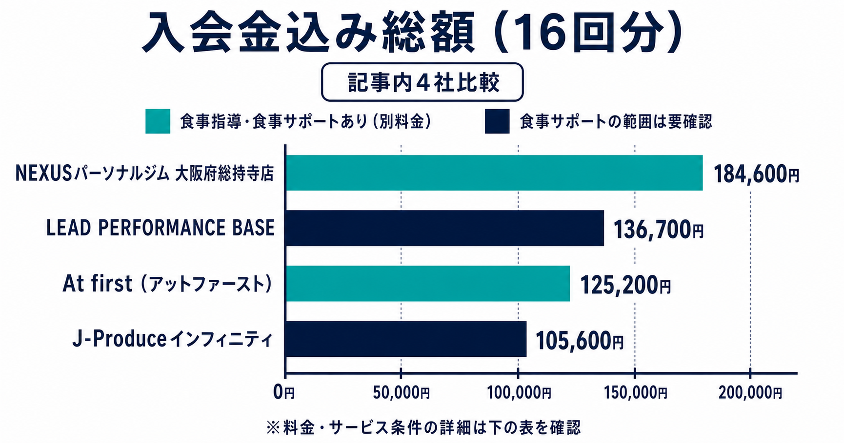 茨木市のパーソナルジム4社の入会金込み総額を比較した横棒グラフ