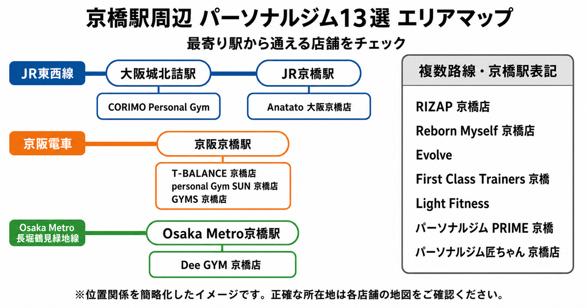 京橋駅周辺のパーソナルジム13店舗を最寄り駅別に示した路線図風エリアマップ