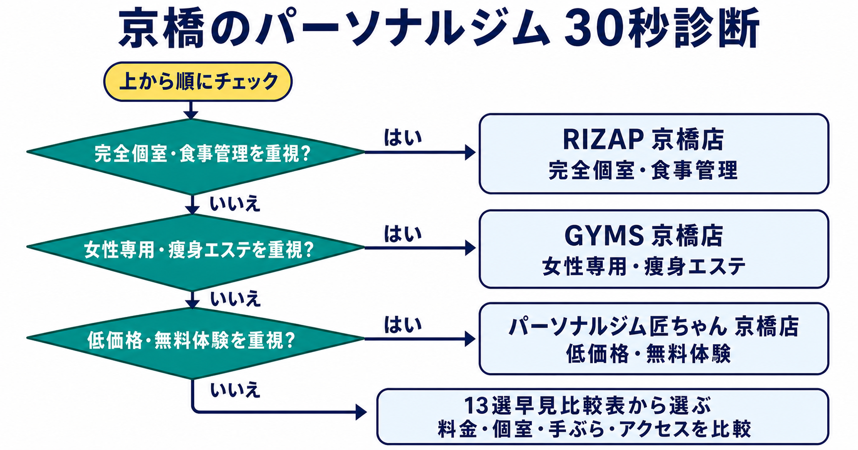 完全個室・食事管理、女性専用・痩身エステ、低価格・無料体験の順に選べる京橋のパーソナルジム30秒診断フローチャート