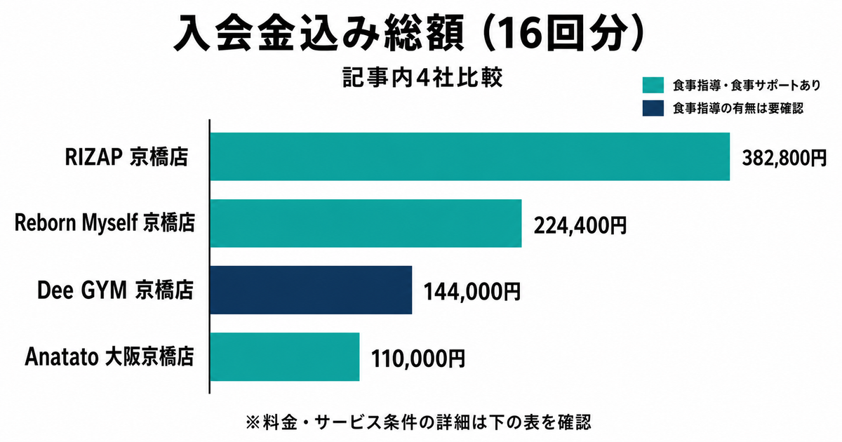 京橋駅周辺のパーソナルジム4社の入会金込み総額を比較した横棒グラフ