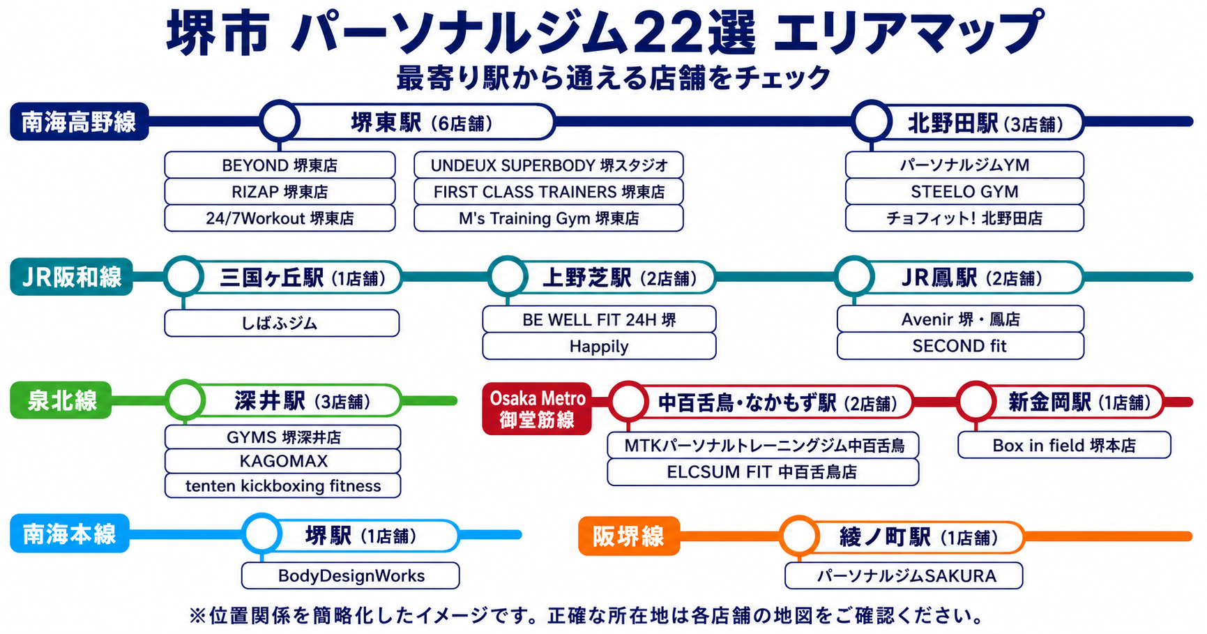 堺市のパーソナルジム22店舗を最寄り駅別に示した路線図風エリアマップ
