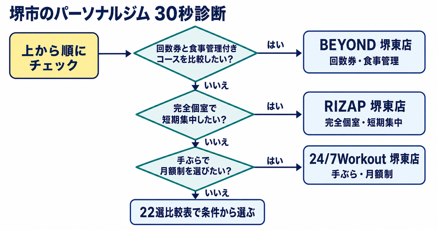 堺市のパーソナルジム30秒診断フローチャート