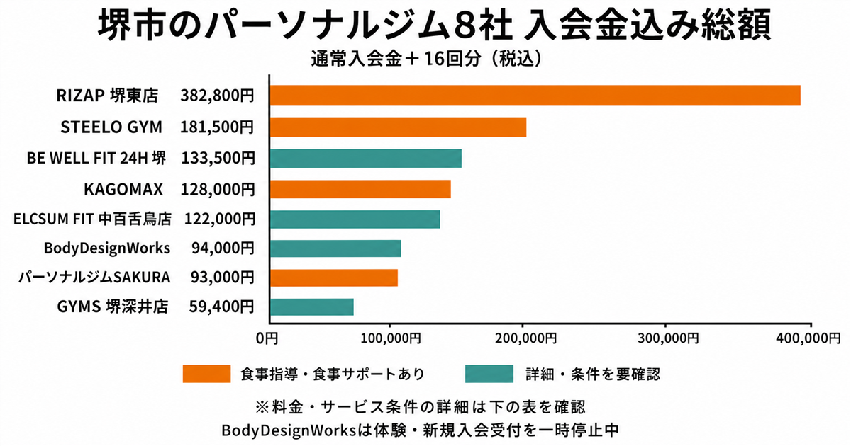 堺市のパーソナルジム8社の通常入会金込み総額を比較した横棒グラフ