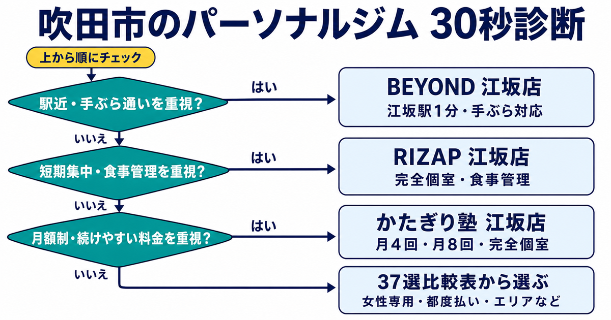 BEYOND・RIZAP・かたぎり塾から選べる吹田市のパーソナルジム30秒診断フローチャート