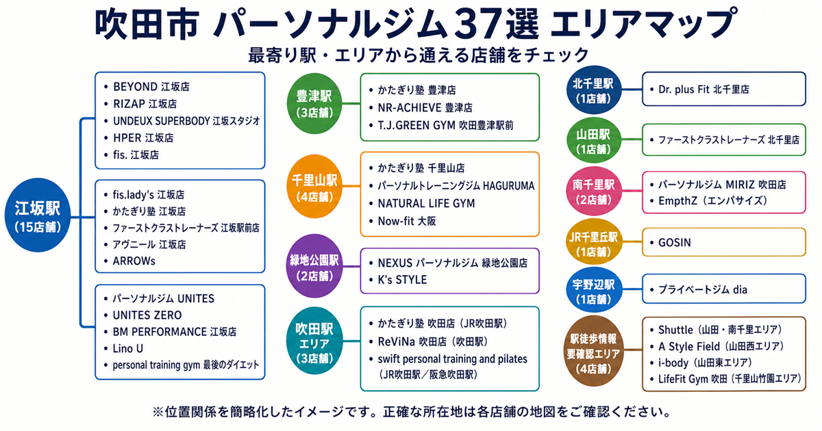 吹田市のパーソナルジム37店舗を最寄り駅・エリア別に示した路線図風エリアマップ